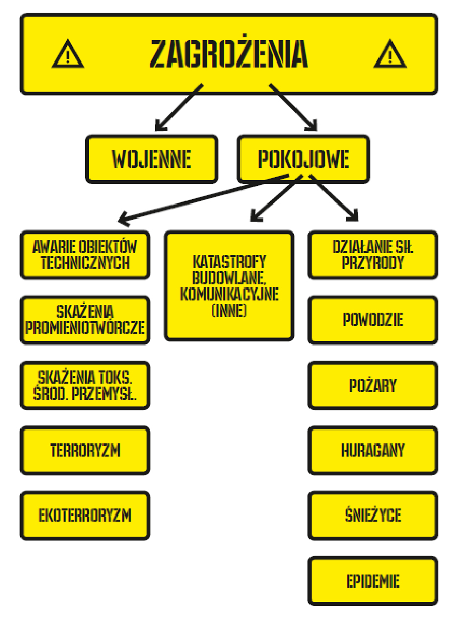 ZAGROŻENIA ,WOJENNE, POKOJOWE,  Awarie obiektów ,  Katastrofy budowlane, Działania sił przyrody,  technicznych, komunikacyjne ( inne ), Skażenia promieniotwórcze, Powodzie, Skażenia toksycznymi,  Pożary, środ. Przemysłowymi,Terroryzm, Huragany, Ekoterroryzm, Śnieżyce, Epidemie