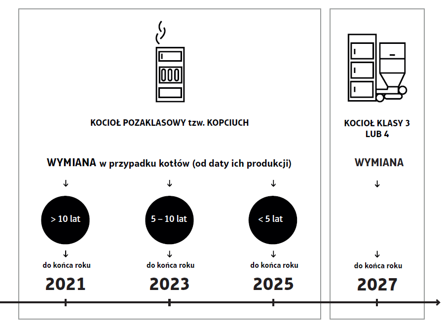 Harmonogram wymiany źródeł ciepła